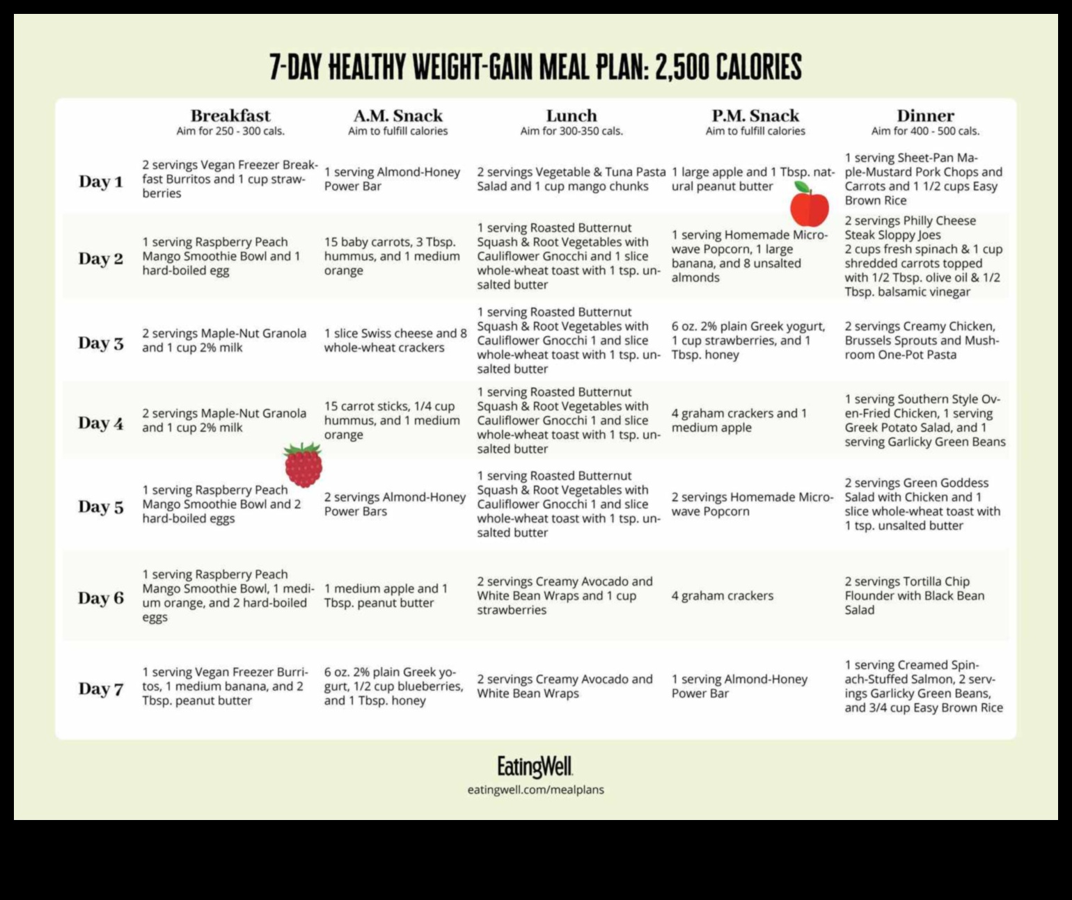 Sabalansēta uztura veidošana svara pieauguma ietvaros