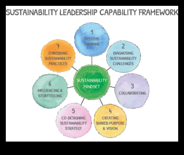 Ilgtspējīgas efektivitātes stratēģijas: biznesa gudrība procesu vadītājiem
