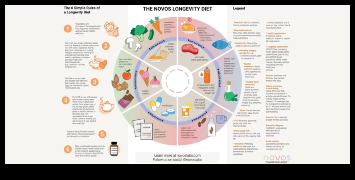 Saikne starp diētu ar zemu ogļhidrātu saturu un ilgmūžību