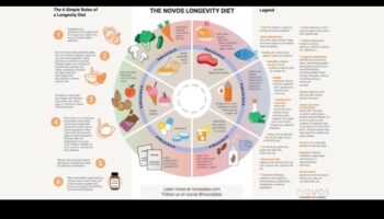 Saikne starp diētu ar zemu ogļhidrātu saturu un ilgmūžību