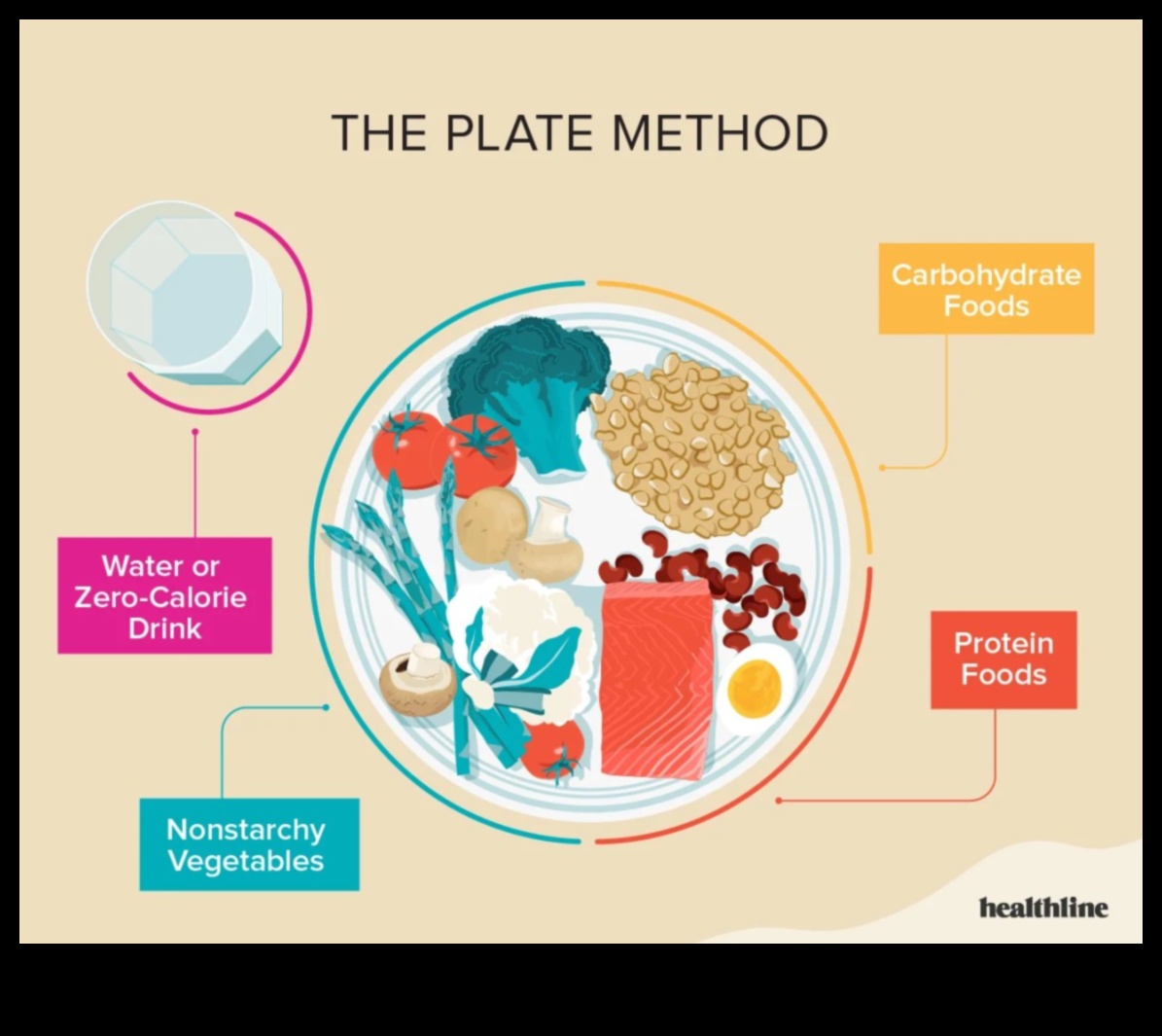 Saikne starp cukura līmeni asinīs un svara zaudēšanas diētām