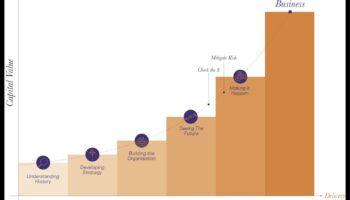 Veidojot nākotni: biznesa vadības stratēģijas panākumiem